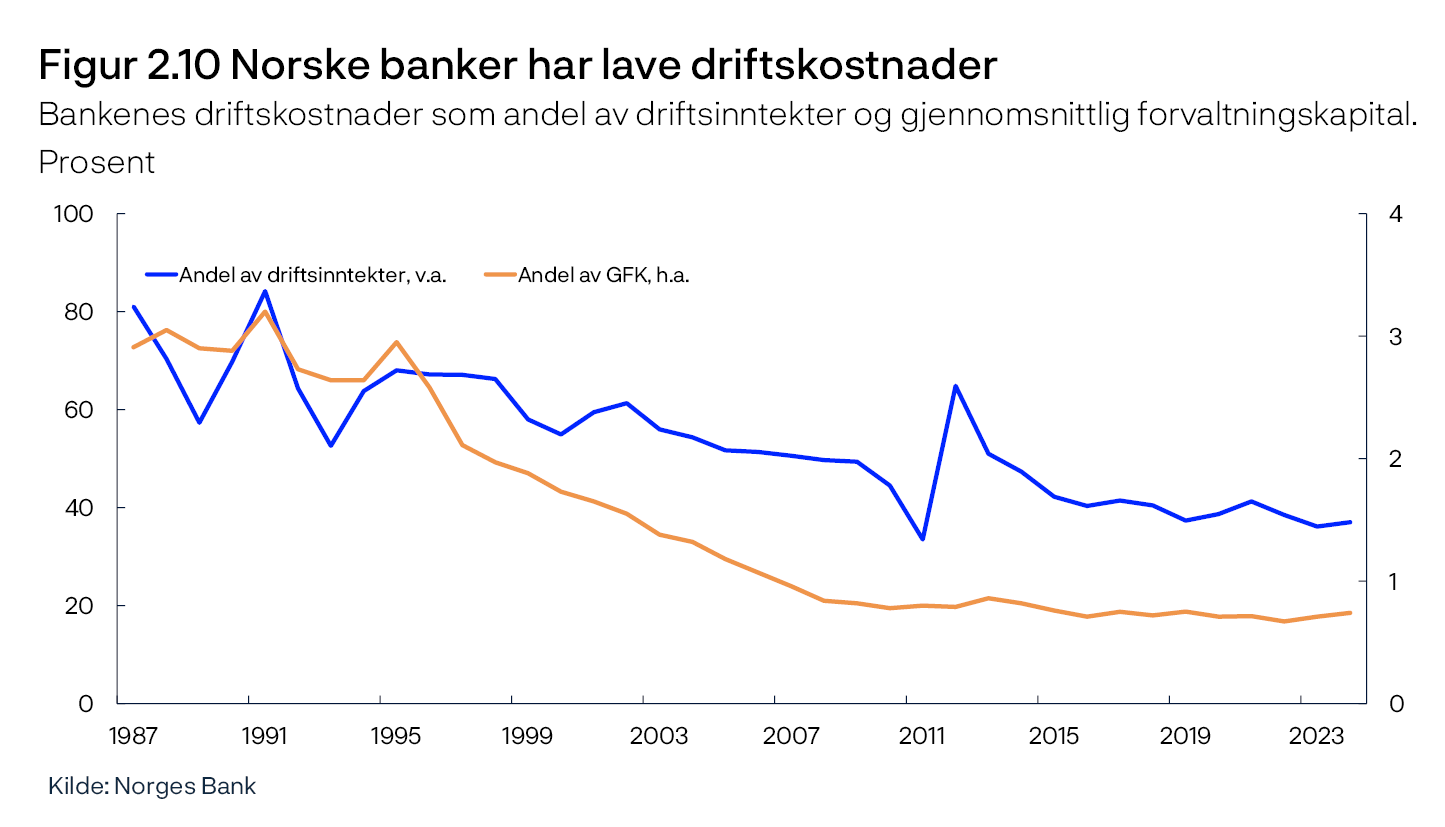 Figur 2.10 Norske banker har lave driftskostnader
Bankenes driftskostnader som andel av driftsinntekter og gjennomsnittlig forvaltningskapital. Prosent
Linjediagram
Kilde: Norges Bank
Periode: 1987–2024.
Alle banker og kredittforetak.