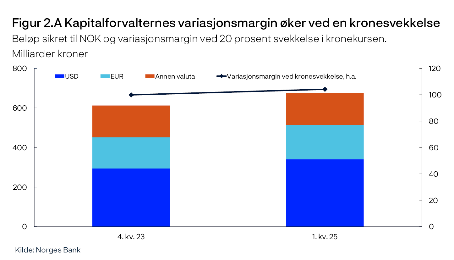 Figur 2.A Kapitalforvalternes variasjonsmargin øker ved en kronesvekkelse
Beløp sikret til NOK og variasjonsmargin ved 20 prosent svekkelse i kronekursen.
Milliarder kroner
Stolpediagram
Kilde: Norges Bank
Utvalg av 10 forvaltningsselskap for verdipapirfond.
Variasjonsmargin er beløp som må stilles som sikkerhet for motpartsrisiko.