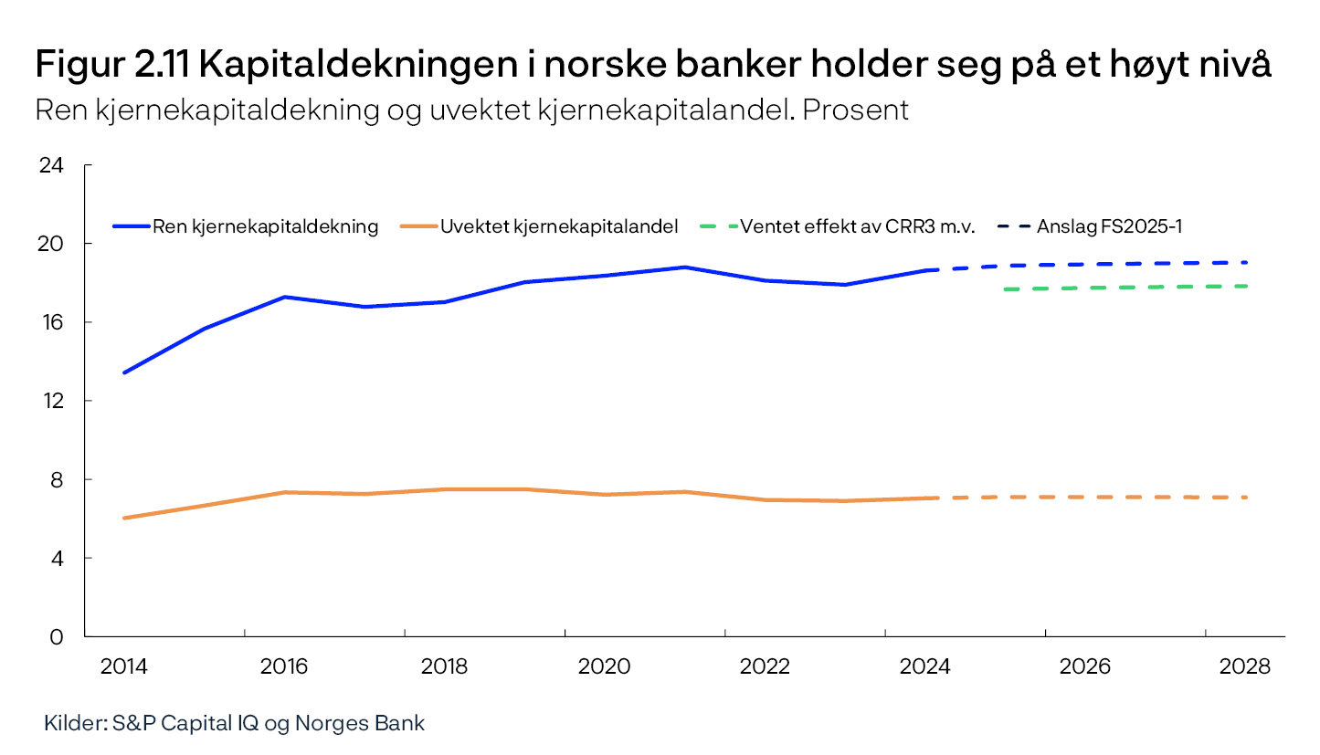 Figur 2.11 Kapitaldekningen i norske banker holder seg på et høyt nivå
Ren kjernekapitaldekning og uvektet kjernekapitalandel. Prosent
Linjediagram
Kilder: S&P Capital IQ og Norges Bank
Periode: 2014–2028.
Anslag fra 2025 for FS2025-1. Tall for de syv største norskeide bankkonsernene.
Grønn linje i figuren illustrerer summen av ventede isolerte effekter av CRR3, økt risikovektgulv for boliglån og DNBs oppkjøp av Carnegie.