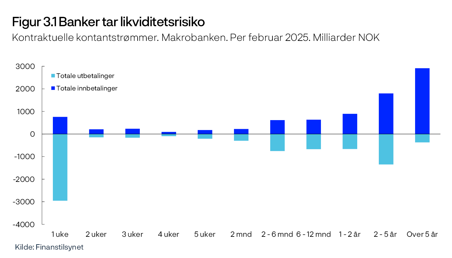 Figur 3.1 Banker tar likviditetsrisiko
Kontraktuelle kontantstrømmer. Makrobanken. Per februar 2025. Milliarder NOK
Stolpediagram
Kilde: Finanstilsynet
Dataene er fra ALMM (Additional Liquidity Monitoring Metrics) – skjema for «Maturity ladder». Flere av løpetidskategoriene fra rapporteringen er slått sammen.