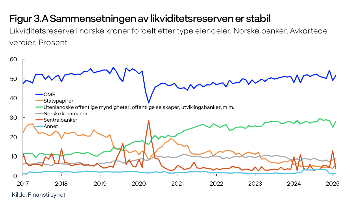 Figur 3.A Sammensetningen av likviditetsreserven er stabil
Likviditetsreserve i norske kroner fordelt etter type eiendeler. Norske banker. Avkortede verdier. Prosent
Linjediagram
Kilde: Finanstilsynet
Periode: Januar 2017 - februar 2025.