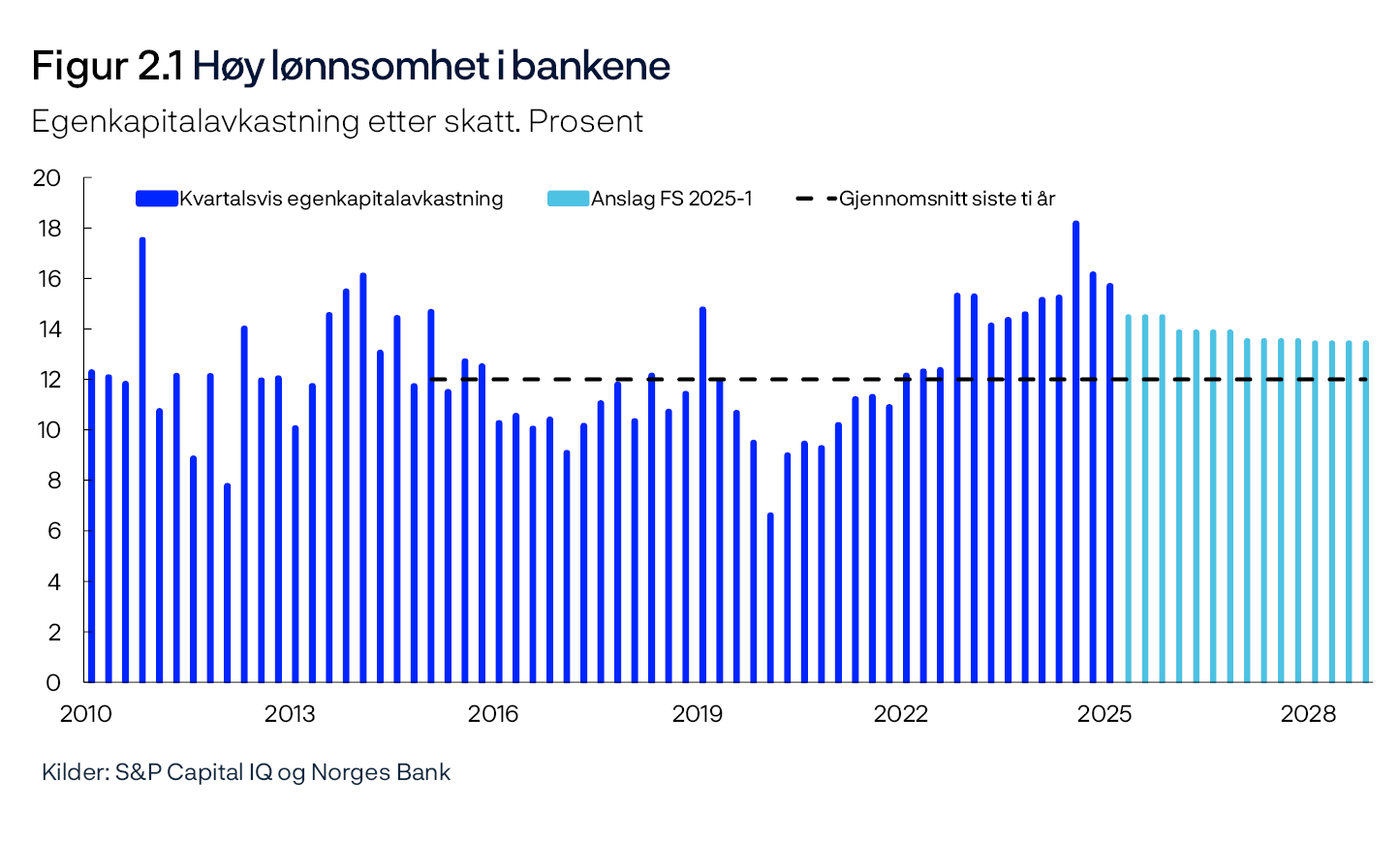 Figur 2.1 Høy lønnsomhet i bankene
Egenkapitalavkastning etter skatt. Prosent
Stolpediagram
Kilder: S&P Capital IQ og Norges Bank
Periode: 1. kv. 2010 – 4. kv. 2028.
Anslag fra 2. kv. 2025 for FS2025-1.
Tall for de syv største norskeide bankkonsernene. Annualisert.
For 1. kv. 2025 benyttes tall for 6 store norskeide bankkonsern.
For sammenliknbarhet er utvalget bakover i tid justert for større fusjoner/oppkjøp, dvs. for perioden før en fusjon/oppkjøp har vi inkludert tall for de fusjonerende bankene.