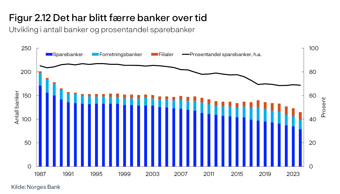 Figur 2.12 Det har blitt færre banker over tid
Utvikling i antall banker og prosentandel sparebanker
Linje- og stolpediagram
Kilde: Norges Bank
Periode: 1987–2024.
Alle banker.