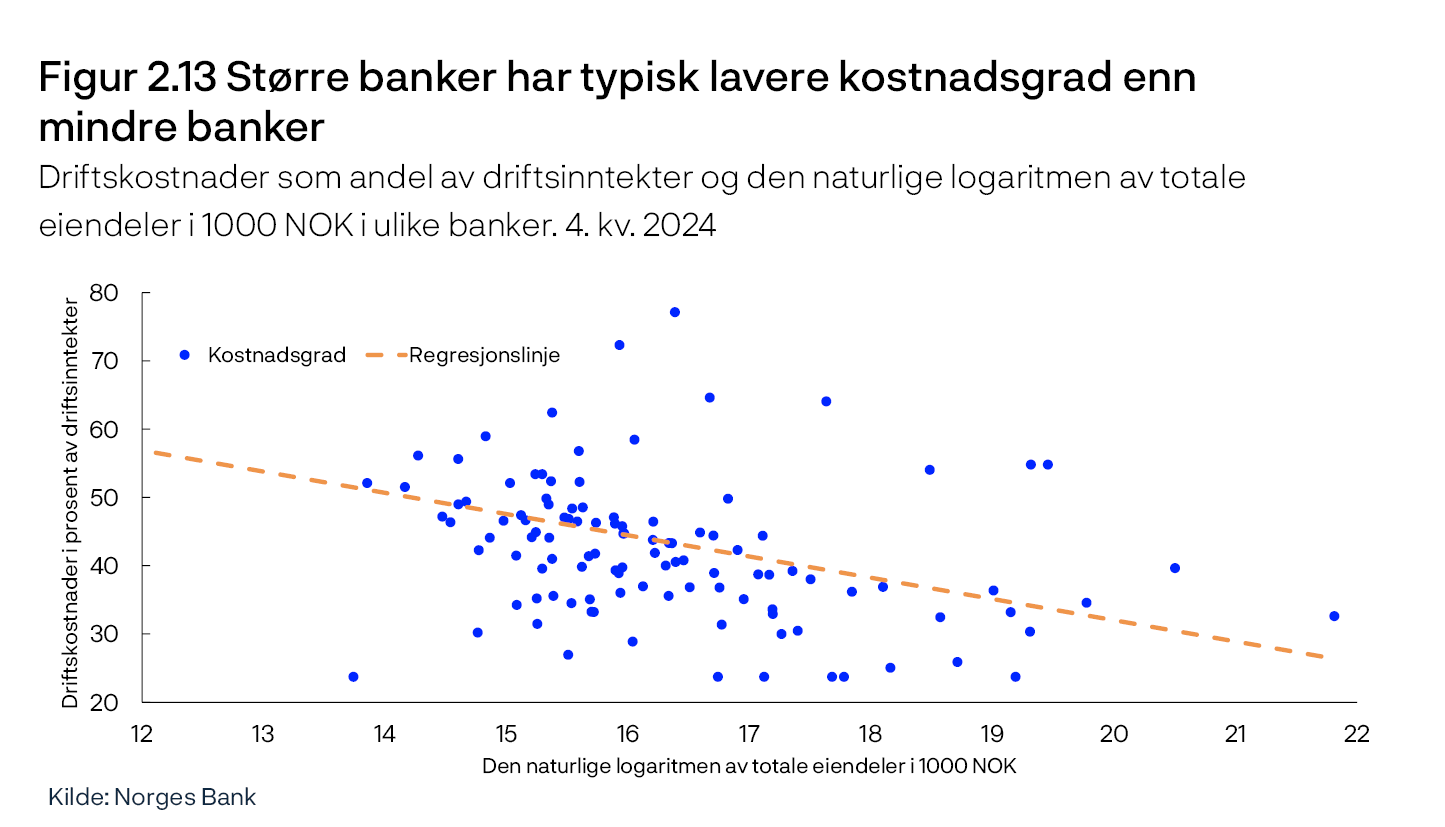 Figur 2.13 Større banker har typisk lavere kostnadsgrad enn mindre banker
Kostnader som andel av inntekter og den naturlige logaritmen av totale eiendeler i 1000 NOK i ulike banker. 4. kv. 2024r
Punktdiagram
Kilde: Norges Bank
Alle banker. Tall på morbanknivå.