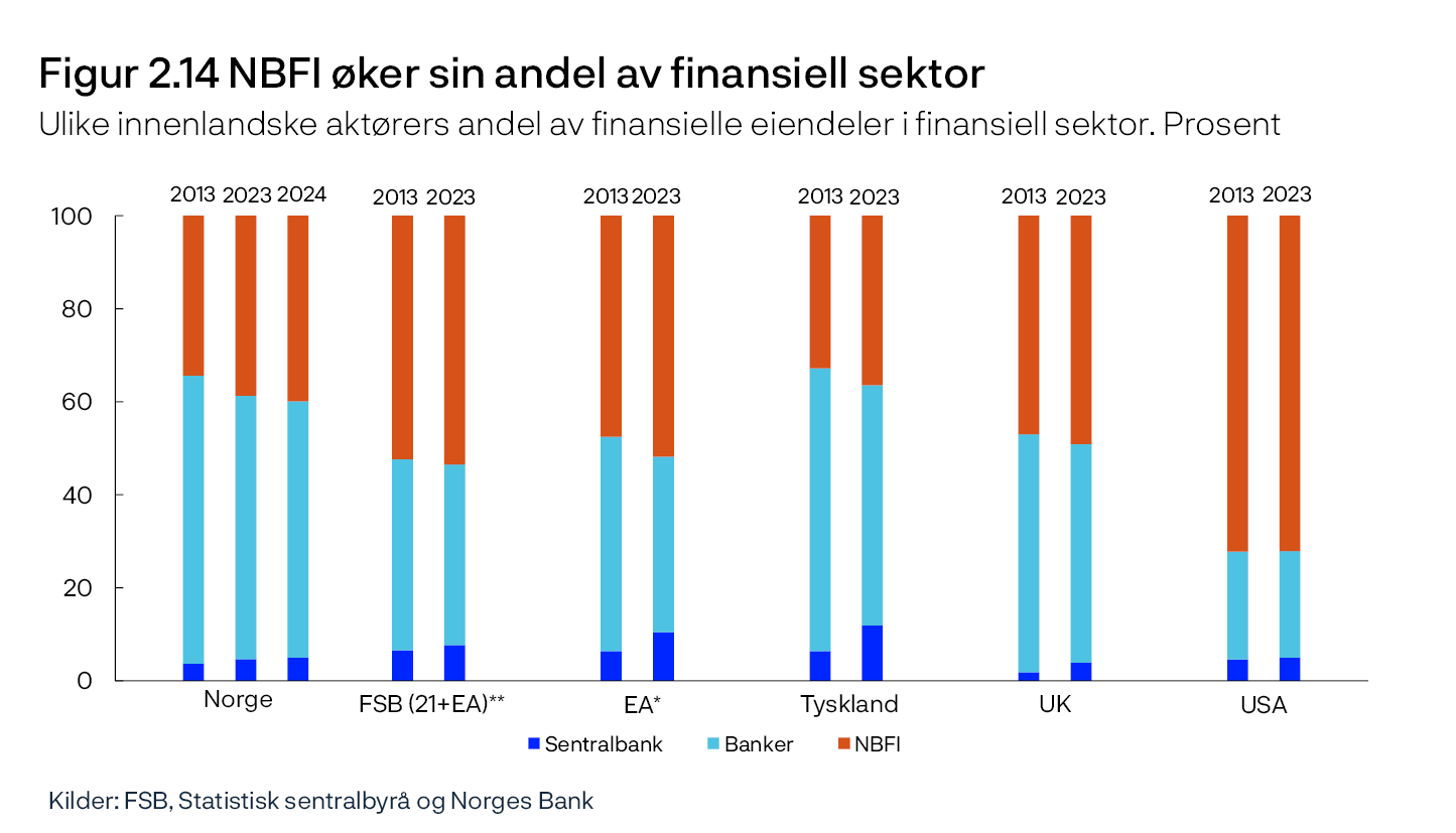 Figur 2.14 NBFI øker sin andel av finansiell sektor
Ulike innenlandske aktørers andel av finansielle eiendeler i finansiell sektor. Prosent
Stolpediagram
Kilder: FSB, Statistisk sentralbyrå og Norges Bank
* Euro-landene.
** Gruppe benyttet av Financial Stability Board (FSB) som omfatter 21 land pluss euro-landene.
For Norge omfatter gruppen «banker» både banker og kredittforetak.
NBFI inkluderer statlige låneinstitutter i Norge og «public financial institutions» for de øvrige landene eller områdene.
Tallene for Norge er fra finansielt sektorregnskap.