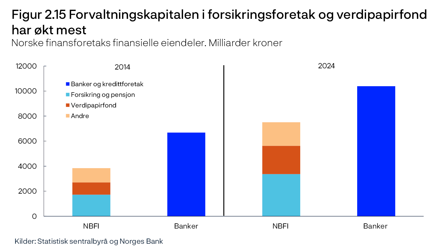 Figur 2.15 Forvaltningskapitalen i forsikringsforetak og verdipapirfond har økt mest
Norske finansforetaks finansielle eiendeler. Milliarder kroner
Stolpediagram
Kilder: Statistisk sentralbyrå og Norges Bank
Gruppen «andre» omfatter finansieringsforetak, statlige låneinstitutter, finansielle holdingselskaper, finansielle hjelpeforetak og andre finansielle foretak.