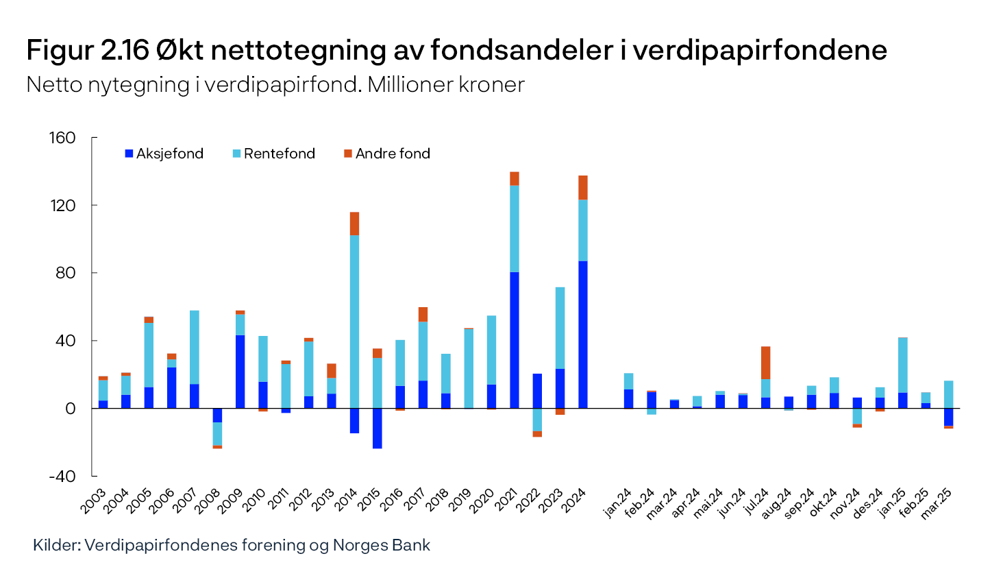 Figur 2.16 Økt nettotegning av fondsandeler i verdipapirfondene
Netto nytegning i verdipapirfond. Millioner kroner
Stolpediagram
Kilder: Verdipapirfondenes forening og Norges Bank
Periode: 2003 – mars 2025.