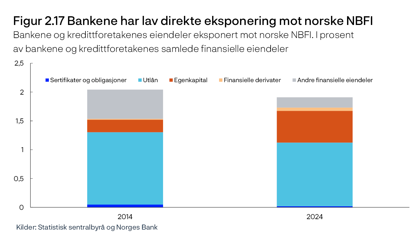 Figur 2.17 Bankene har lav direkte eksponering mot norske NBFI
Bankene og kredittforetakenes eiendeler eksponert mot norske NBFI. I prosent av bankene og kredittforetakenes samlede finansielle eiendeler
Stolpediagram
Kilder: Statistisk sentralbyrå og Norges Bank
Tallene er hentet fra finansielt sektorregnskap.