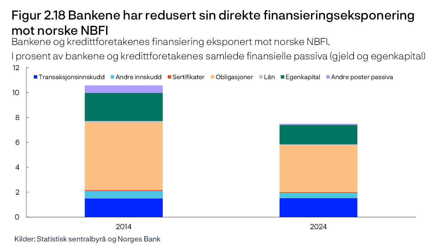 Figur 2.18 Bankene har redusert sin direkte finansieringseksponering mot norske NBFI
Bankene og kredittforetakenes finansiering eksponert mot norske NBFI.
I prosent av bankene og kredittforetakenes samlede finansielle passiva (gjeld og egenkapital)
Stolpediagram
Kilder: Statistisk sentralbyrå og Norges Bank
Tallene er hentet fra finansielt sektorregnskap.