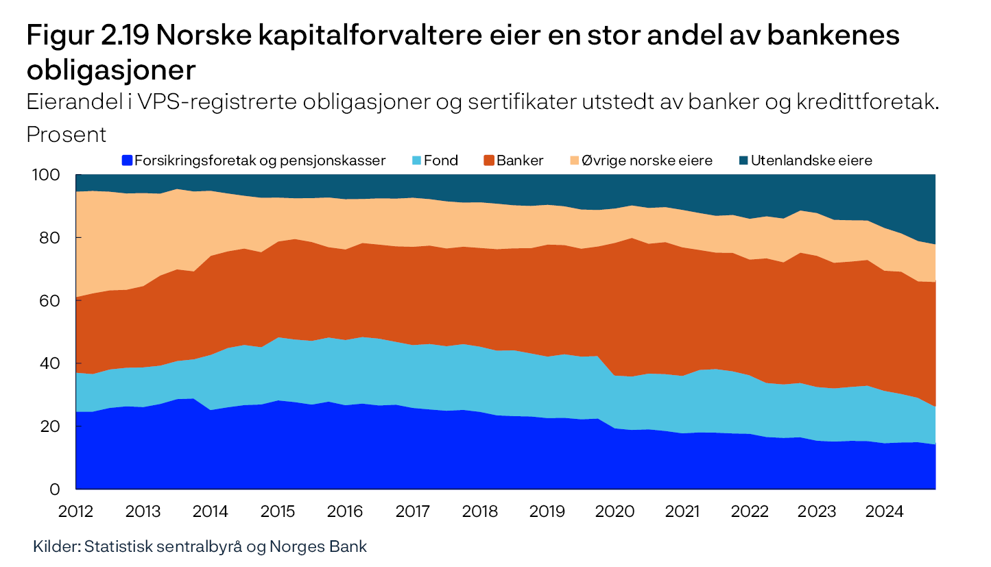 Figur 2.19 Norske kapitalforvaltere eier en stor andel av bankenes obligasjoner
Eierandel i VPS-registrerte obligasjoner og sertifikater utstedt av banker og kredittforetak. Prosent
Fylt linjediagram
Kilder: Statistisk sentralbyrå og Norges Bank
Periode: 1 kv. 2012 – 4. kv. 2024.