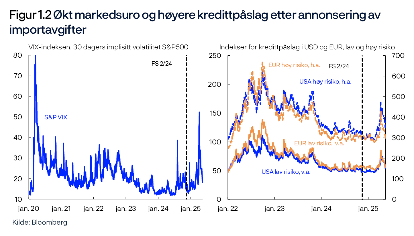 Figur 1.2 Økt markedsuro og høyere kredittpåslag etter annonsering av importavgifter
VIX-indeksen, 30 dagers implisitt volatilitet S&P500 /Indekser for kredittpåslag i USD og EUR, lav og høy risiko
To linjediagram
Kilde: Bloomberg
Venstre panel:
Periode: 1. januar 2020 – 14. mai 2025.
Høyre panel:
Periode: 1. januar 2022 – 14. mai 2025.