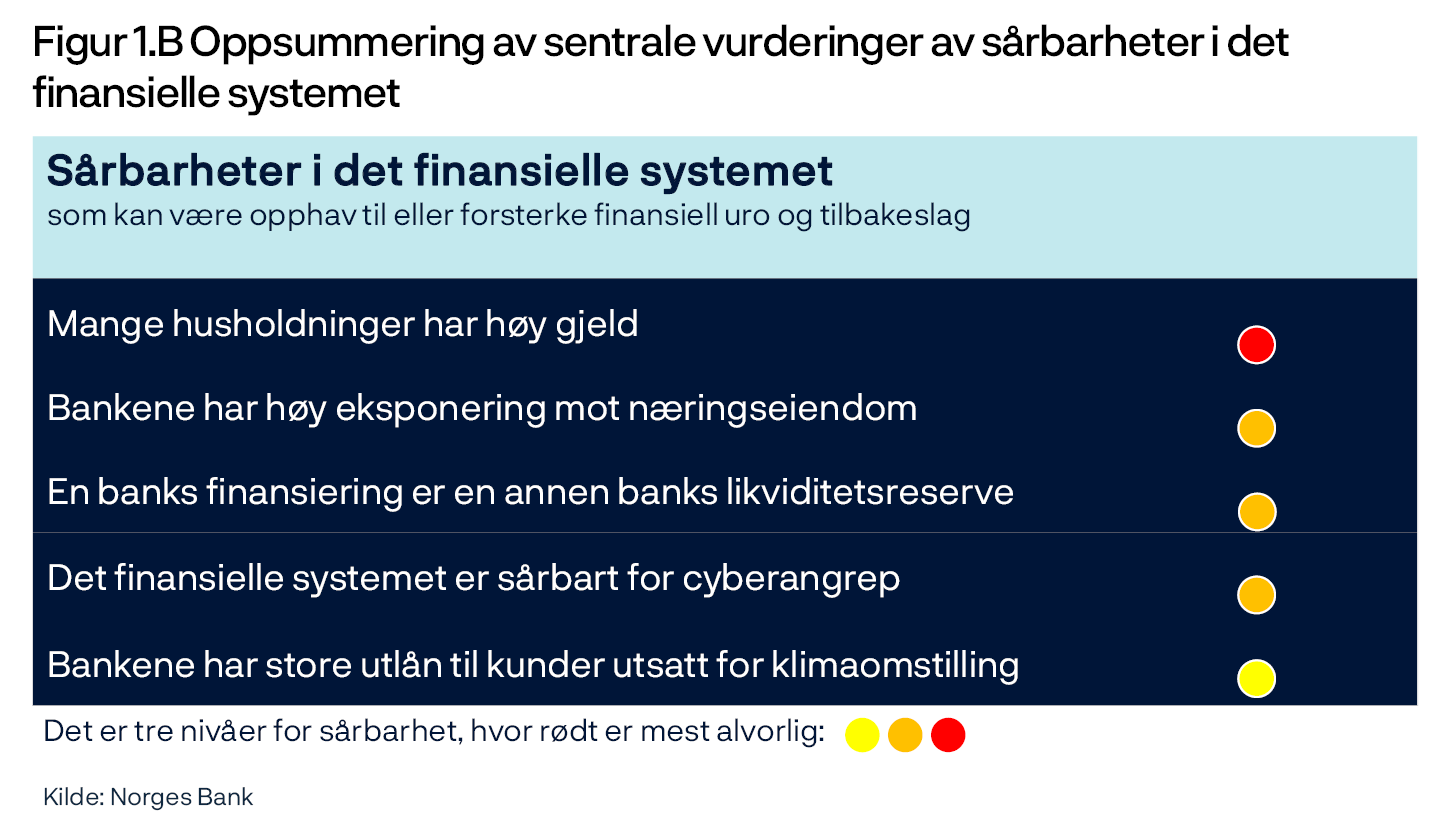 Figur 1.B Oppsummering av sentrale vurderinger av sårbarheter i det finansielle systemet
Sårbarheter i det finansielle systemet som kan være opphav til eller forsterke finansiell uro og tilbakeslag
Mange husholdninger har høy gjeld (nivå 3)
Bankene har høy eksponering mot næringseiendom (nivå 2)
En banks finansiering er en annen banks likviditetsreserve (nivå 2)
Det finansielle systemet er sårbart for cyberangrep (nivå 2)
Bankene har store utlån til kunder utsatt for klimaomstilling (nivå 1)
Det er tre nivåer for sårbarhet, hvor rødt er mest alvorlig
Kilde: Norges Bank