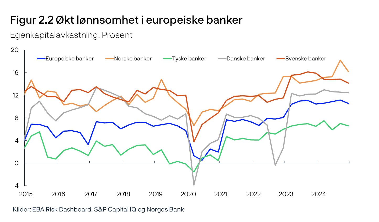 Figur 2.2 Økt lønnsomhet i europeiske banker
Egenkapitalavkastning. Prosent
Linjediagram
Kilder: EBA Risk Dashboard, S&P Capital IQ og Norges Bank
Periode: 1. kv. 2015 – 4. kv. 2024.
Annualisert. Seriene er basert på «Risk Dashboard» publisert av den europeiske banktilsynsmyndigheten (EBA). Utvalget varierer over tid. For Norge benyttes tall for de syv største norskeide bankkonsernene fra S&P Capital IQ og Norges Bank. For sammenliknbarhet er utvalget bakover i tid justert for større fusjoner/oppkjøp, dvs. for perioden før en fusjon/oppkjøp har vi inkludert tall for de fusjonerende bankene.