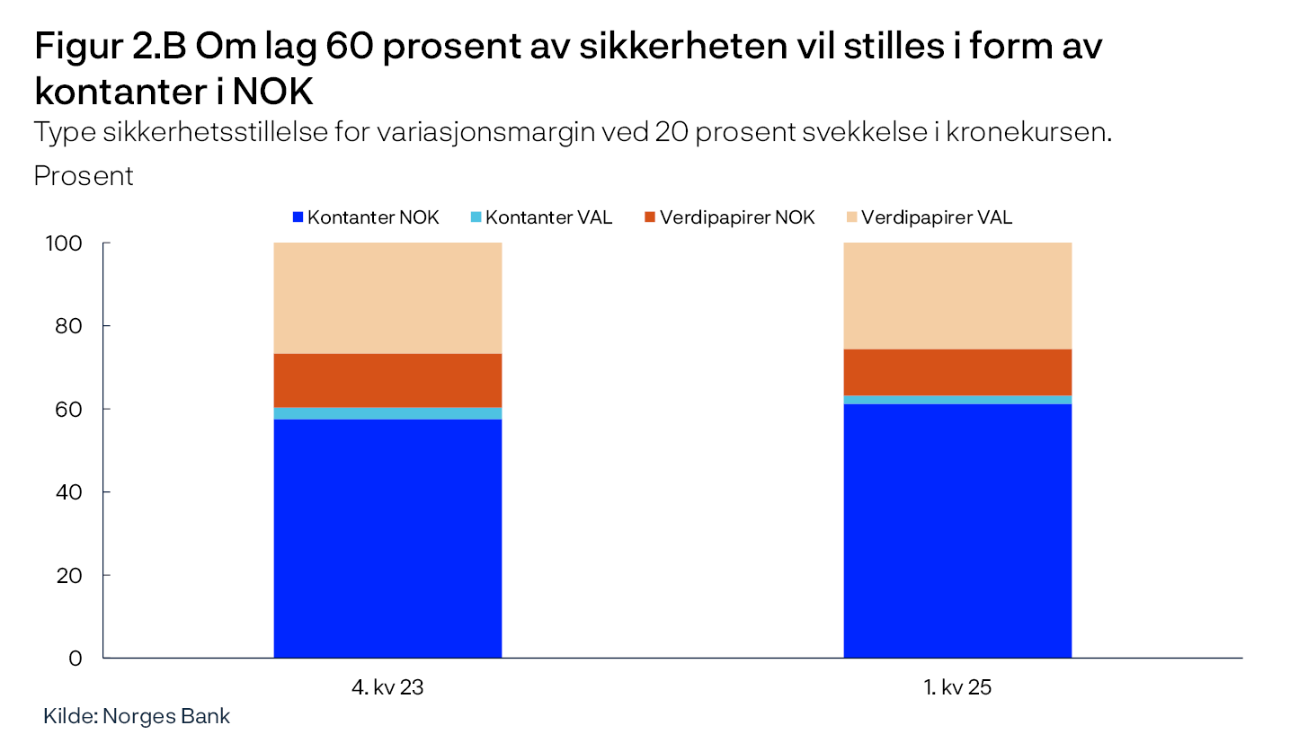 Figur 2.B Om lag 60 prosent av sikkerheten vil stilles i form av kontanter i NOK
Type sikkerhetsstillelse for variasjonsmargin ved 20 prosent svekkelse i kronekursen. Prosent
Stolpediagram
Kilde: Norges Bank
Utvalg av 10 forvaltningsselskap for verdipapirfond.
Variasjonsmargin er beløp som må stilles som sikkerhet for motpartsrisiko.