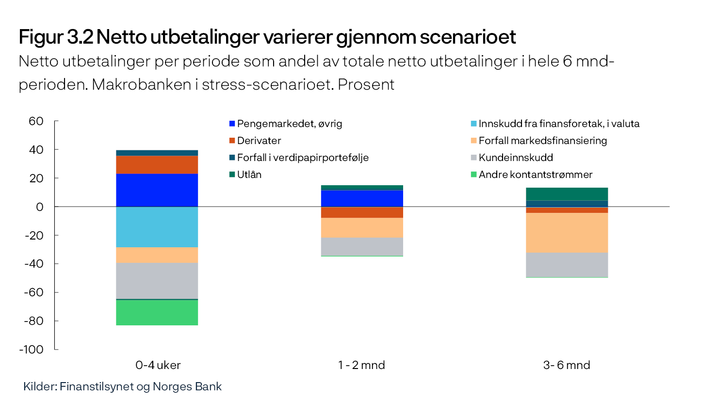 Figur 3.2 Netto utbetalinger varierer gjennom scenarioet
Netto utbetalinger per periode som andel av totale netto utbetalinger i hele 6 mnd-perioden. Makrobanken i stress-scenarioet. Prosent
Stolpediagram
Kilder: Finanstilsynet og Norges Bank
Netto utbetalinger er beregnet basert på forutsetninger i tabell 3.1.