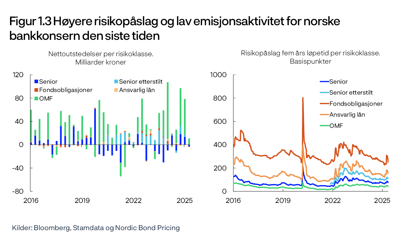 Figur 1.3 Høyere risikopåslag og lav emisjonsaktivitet for norske bankkonsern den siste tiden
Nettoutstedelser per risikoklasse. Milliarder kroner / Risikopåslag femårs løpetid per risikoklasse. Basispunkter
To linjediagram
Kilder: Bloomberg, Stamdata og Nordic Bond Pricing
Venstre panel:
Periode: 1. kv. 2016 – 2. kv. 2025.
Høyre panel:
Periode: Uke 1 2016 – uke 20 2025.
