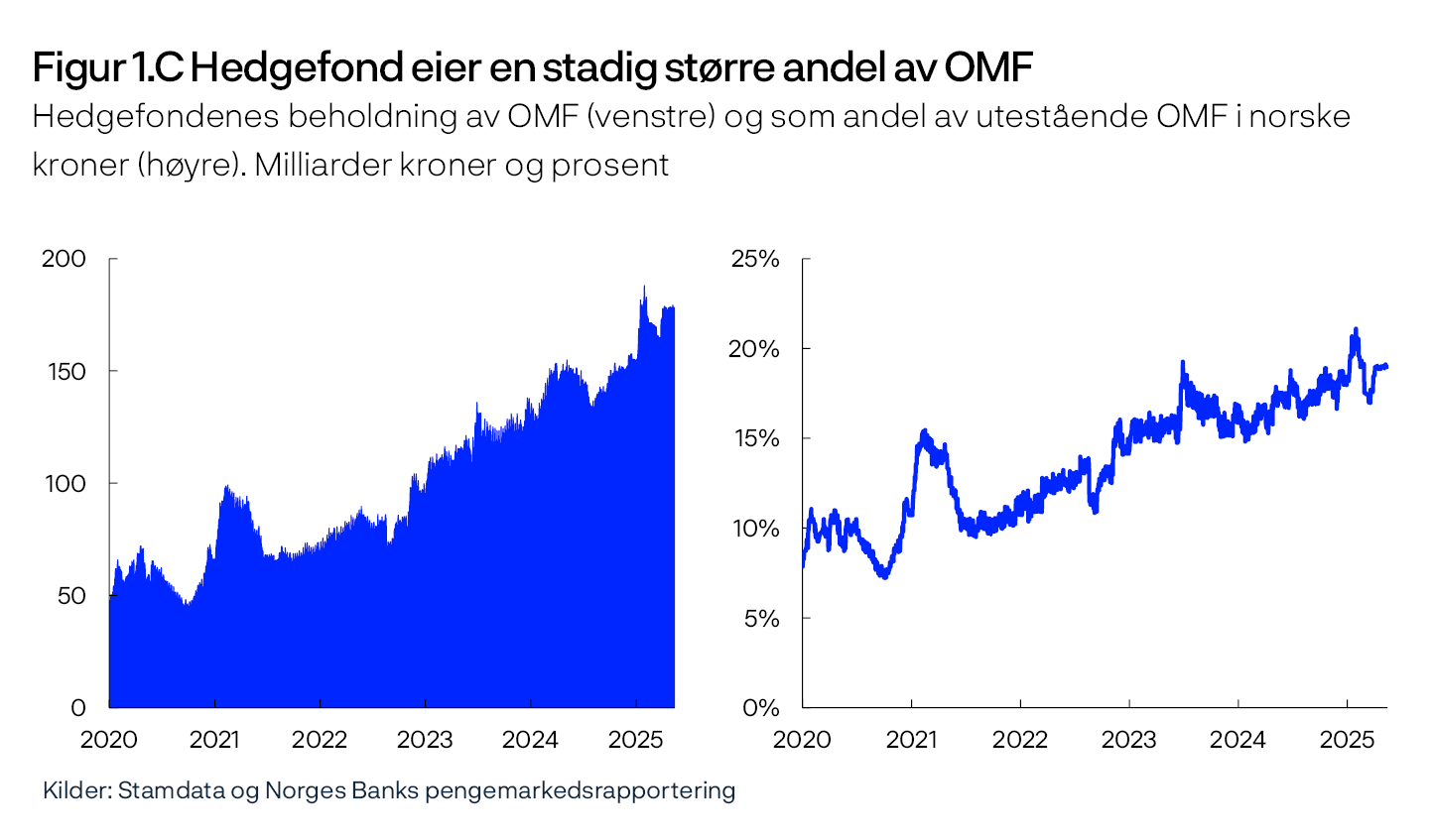 Figur 1.C Hedgefond eier en stadig større andel av OMF
Hedgefondenes beholdning av OMF (venstre) og som andel av utestående OMF i norske kroner (høyre). Milliarder kroner og prosent
To linjediagram
Kilder: Stamdata og Norges Banks pengemarkedsrapportering
Venstre panel:
Periode: Januar 2020 – mai 2025.
Høyre panel:
Periode: Januar 2020 – mai 2025.
