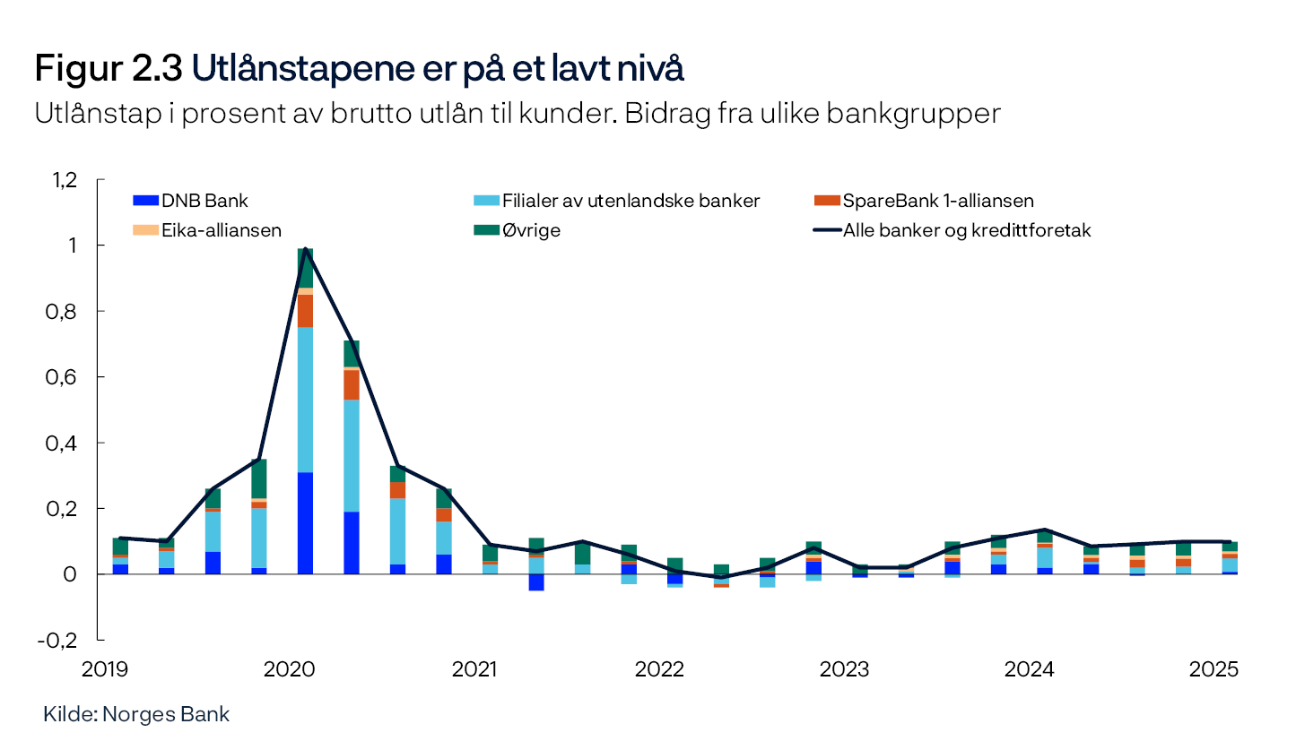 Figur 2.3 Utlånstapene er på et lavt nivå
Utlånstap i prosent av brutto utlån til kunder. Bidrag fra ulike bankgrupper
Linje- og stolpediagram
Kilde: Norges Bank
Periode: 1. kv. 2019 – 1. kv. 2025.
Annualisert kvartalsvis utlånstapsandel.
Alle banker og kredittforetak i Norge. Filialer og datterselskaper i utlandet er ikke inkludert.
