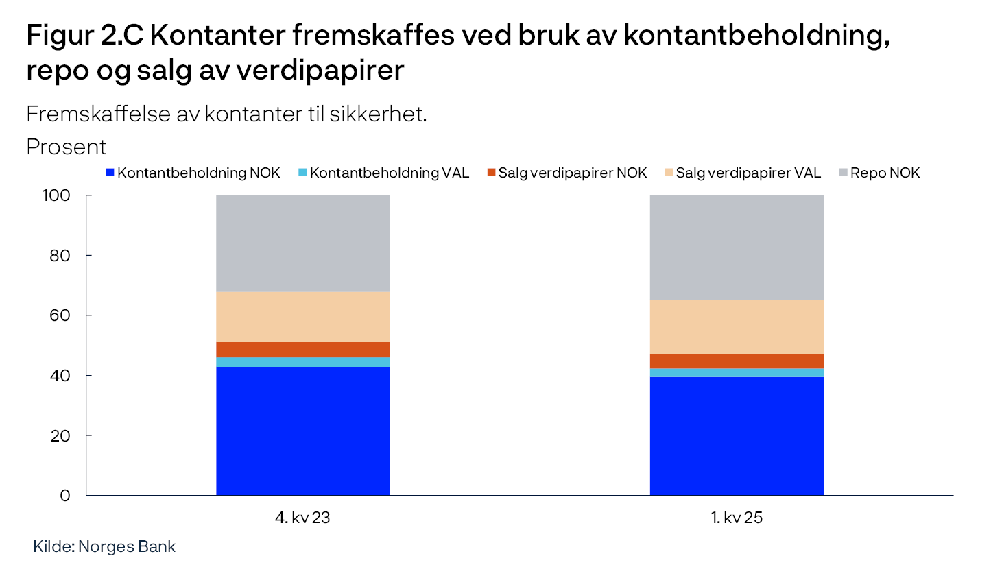 Figur 2.C Kontanter fremskaffes ved bruk av kontantbeholdning,repo og salg av verdipapirer
Fremskaffelse av kontanter til sikkerhet.
Prosent
Stolpediagram
Kilde: Norges Bank
Utvalg av 10 forvaltningsselskap for verdipapirfond.