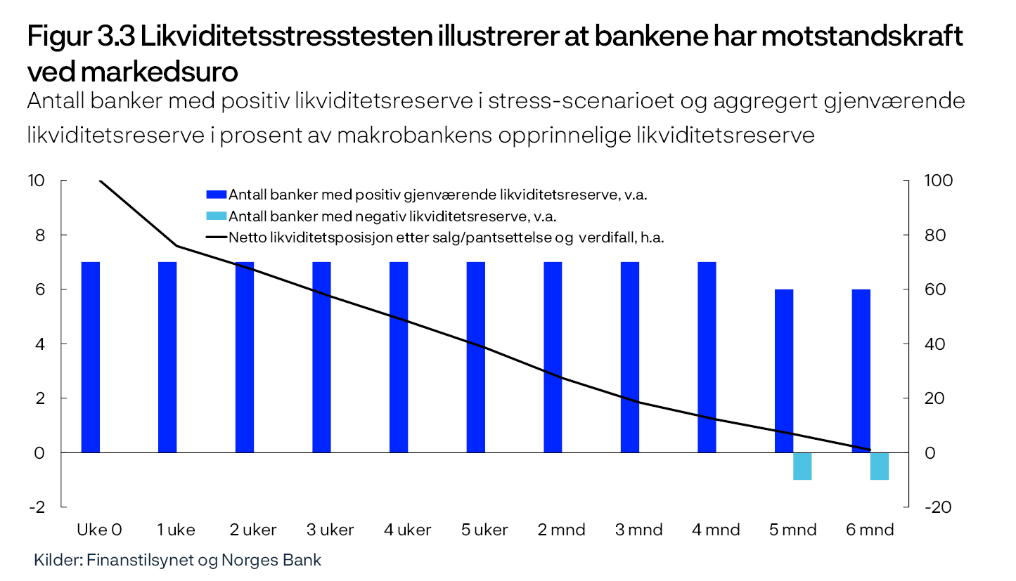 Figur 3.3 Likviditetsstresstesten illustrerer at bankene har motstandskraft ved markedsuro
Antall banker med positiv likviditetsreserve i stress-scenarioet og aggregert gjenværende likviditetsreserve i prosent av makrobankens opprinnelige likviditetsreserve
Linje- og stolpediagram
Kilder: Finanstilsynet og Norges Bank
Netto likviditetsposisjon viser aggregert gjenværende likviditetsreserve etter salg/pantsettelse og verdifall i prosent av makrobankens opprinnelige likviditetsreserve, basert på forutsetninger i tabell 3.1.