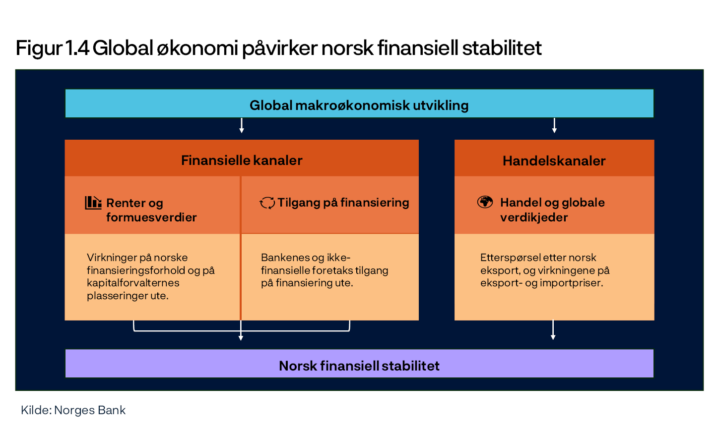 Figur 1.4 Global økonomi påvirker norsk finansiell stabilitet
Overview chart