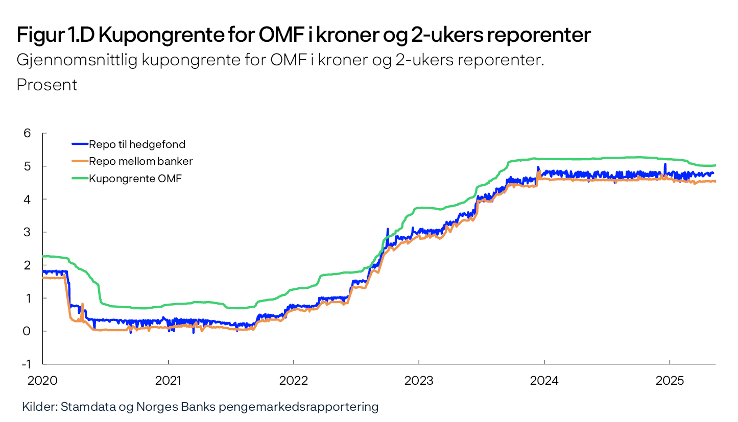 Figur 1.D Kupongrente for OMF i kroner og 2-ukers reporenter
Gjennomsnittlig kupongrente for OMF i kroner og 2-ukers reporenter.
Prosent
Linjediagram
Kilder: Stamdata og Norges Banks pengemarkedsrapportering
Periode: Januar 2020 – mai 2025.