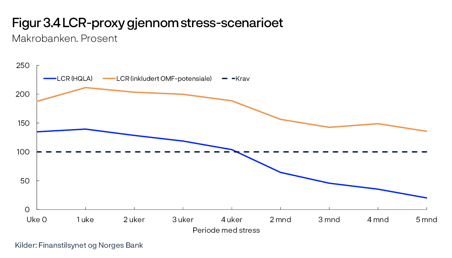 Figur 3.4 LCR-proxy gjennom stress-scenarioet
Makrobanken. Prosent
Linjediagram
Kilder: Finanstilsynet og Norges Bank
LCR-proxyen er et grovt estimat på LCR-oppfyllelsen gjennom stress-scenarioet. Beregningene er basert på data fra ALMM (Additional Liquidity Monitoring Metrics), forutsetninger i LCR og antakelser fra tabell 3.1.