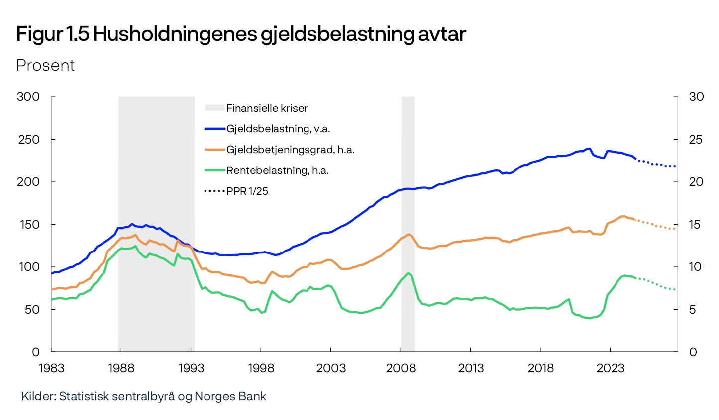 Figur 1.5 Husholdningenes gjeldsbelastning avtar
Prosent
Linjediagram
Kilder: Statistisk sentralbyrå og Norges Bank
Periode: 1. kv. 1983 – 4. kv. 2027.
Anslag fra 1. kv. 2025 fra PPR 1/25.
Gjeldsbelastning er gjeld som andel av disponibel inntekt. Disponibel inntekt er inntekt etter skatt og renteutgifter. Gjeldsbetjeningsgrad er renteutgifter og anslått avdrag på gjeld, som andel av inntekt etter skatt. Rentebelastning er renteutgifter som andel av inntekt etter skatt.