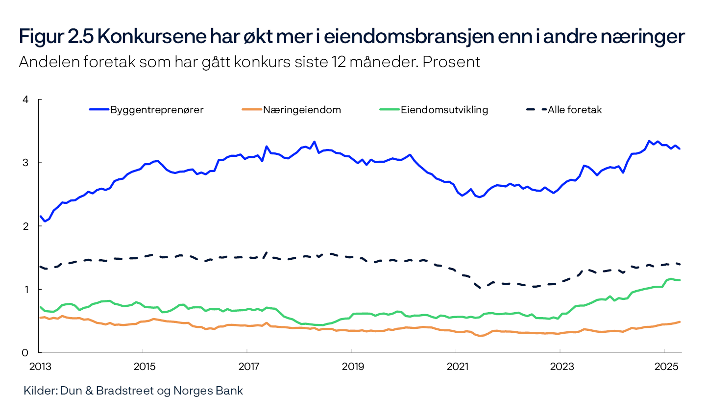 Figur 2.5 Konkursene har økt mer i eiendomsbransjen enn i andre næringer
Andelen foretak som har gått konkurs siste 12 måneder. Prosent
Linjediagram
Kilder: Dun & Bradstreet og Norges Bank
Periode: Januar 2013 – april 2025.
Andel foretak som har gått konkurs siste 12 måneder er summen av konkurser siste 12 måneder som andel av antall foretak i næringen siste 12 måneder.