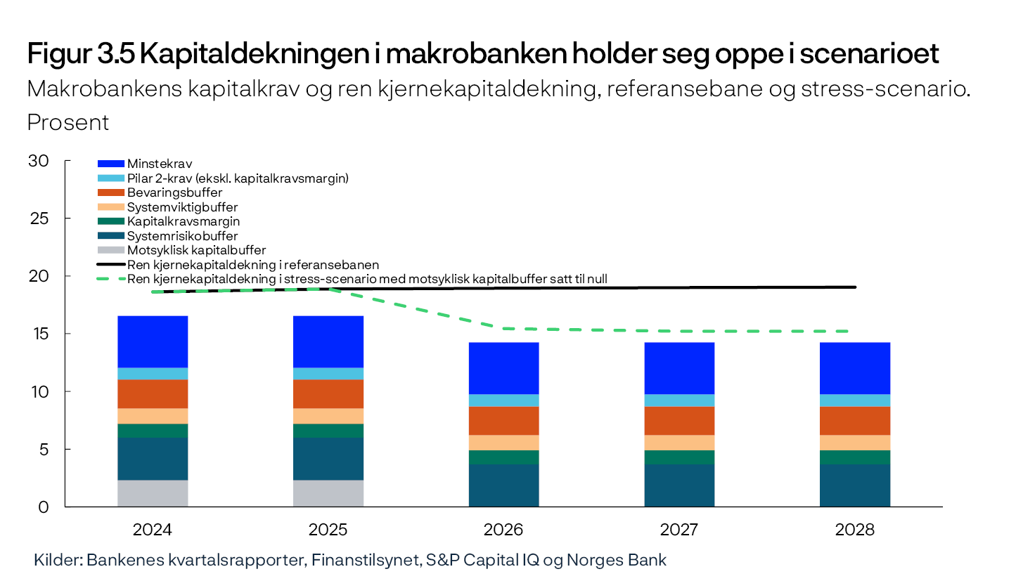 Figur 3.5 Kapitaldekningen i makrobanken holder seg oppe i scenarioet
Makrobankens kapitalkrav og ren kjernekapitaldekning, referansebane og stress-scenario. Prosent
Stolpediagram
Kilder: Bankenes kvartalsrapporter, Finanstilsynet, S&P Capital IQ og Norges Bank
De enkelte elementer i makrobankens krav til ren kjernekapitaldekning er forutsatt uendret etter 31.12.2024, med unntak for kravet til motsyklisk kapitalbuffer i stress-scenarioet. Bankspesifikke krav er vektet sammen.