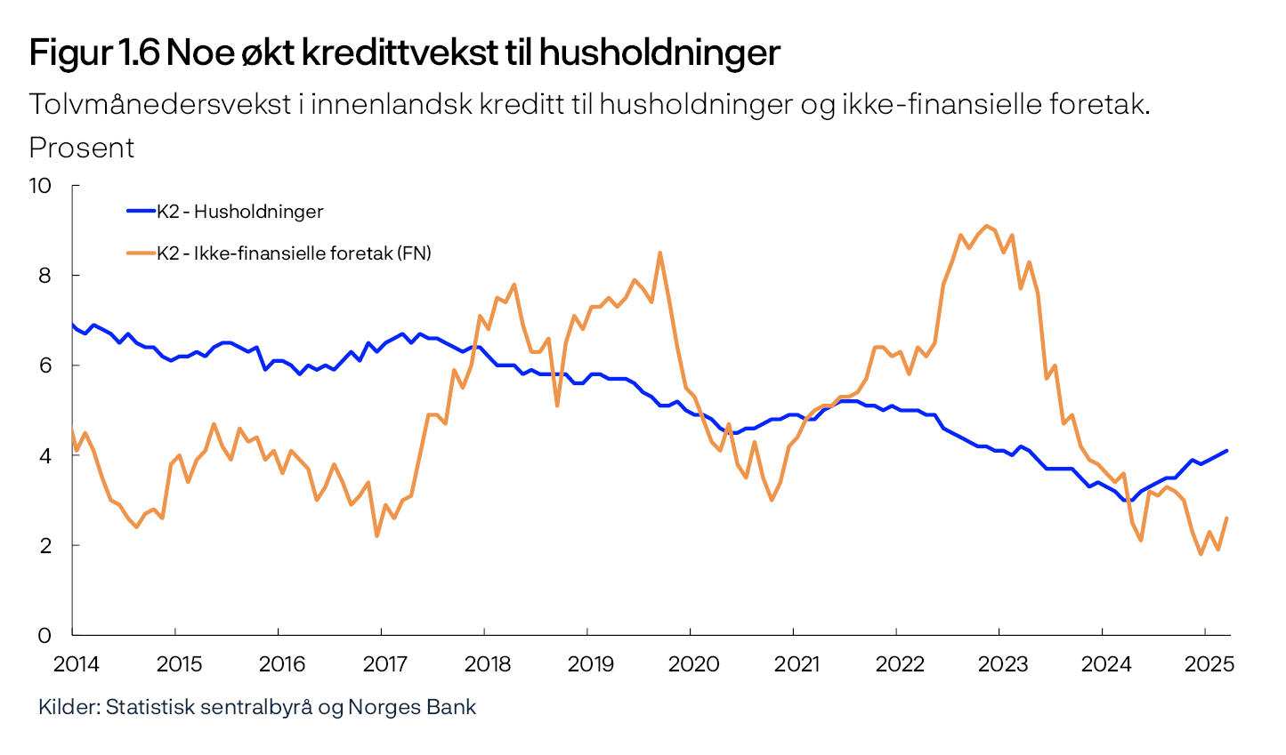 Figur 1.6 Noe økt kredittvekst til husholdninger
Tolvmånedersvekst i innenlandsk kreditt til husholdninger og ikke-finansielle foretak. Prosent
Linjediagram
Kilder: Statistisk sentralbyrå og Norges Bank
Periode: Januar 2014 – mars 2025.
Ikke-finansielle foretak i Fastlands-Norge.