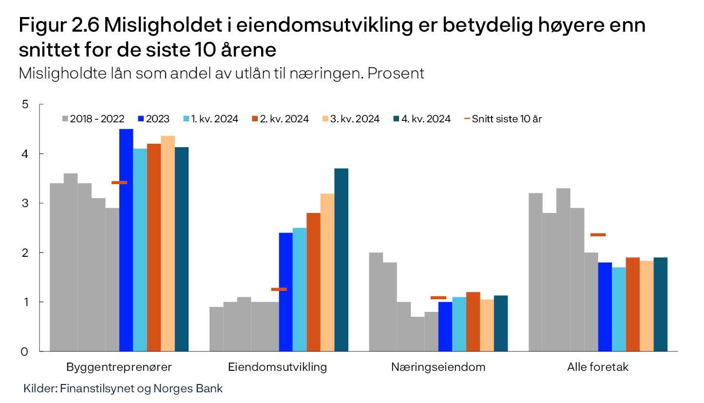 Figur 2.6 Misligholdet i eiendomsutvikling er betydelig høyere enn snittet for de siste 10 årene
Misligholdte lån som andel av utlån til næringen. Prosent
Stolpediagram
Kilder: Finanstilsynet og Norges Bank
Periode: 2018 – 4. kv. 2024.
Misligholdte lån er beholdningen av misligholdte lån etter 90 dager og annet mislighold, for norske eksponeringer i bedriftsmarkedet, som andel av samlet utlån til næringen.