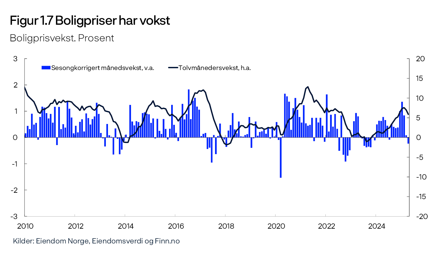 Figur 1.7 Boligpriser har vokst
Boligprisvekst. Prosent
Linje- og søylediagram
Kilder: Eiendom Norge, Eiendomsverdi og Finn.no
Periode: Januar 2010 – april 2025.