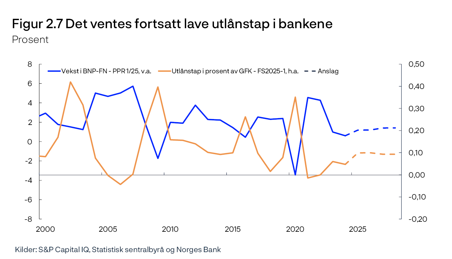 Figur 2.7 Det ventes fortsatt lave utlånstap i bankene
Prosent
Linjediagram
Kilder: S&P Capital IQ, Statistisk sentralbyrå og Norges Bank
Periode: 2000–2028.
Anslag fra 2025 for FS2025-1 for utlånstap og fra PPR 1/25 for BNP for Fastlands-Norge.
Utlånstap i prosent av gjennomsnittlig forvaltningskapital (GFK) for de syv største norskeide bankkonsernene.
For sammenliknbarhet er utvalget bakover i tid justert for større fusjoner/oppkjøp, dvs. for perioden før en fusjon/oppkjøp har vi inkludert tall for de fusjonerende bankene.