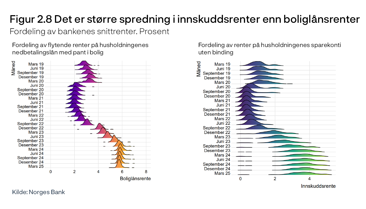 Figur 2.8 Det er større spredning i innskuddsrenter enn boliglånsrenter
Fordeling av bankenes snittrenter. Prosent
Fordeling av flytende renter på husholdningenes nedbetalingslån med pant i bolig / Fordeling av renter på husholdningenes sparekonti uten binding
To linjediagram
Kilde: Norges Bank
Periode: 1. kv. 2019 – 1. kv. 2025.
Alle norske banker og kredittforetak. Rentene i figuren er en gjennomsnittlig rente per bank for alle innskudd og utlån fra/til husholdninger som inngår i kategoriene «nedbetalingslån med pant i bolig» og «sparekonti uten binding». Rentene er ikke volumvektet på tvers av bankene.
Venstre panel:
Forbrukslånsbanker er ekskludert fra utvalget.