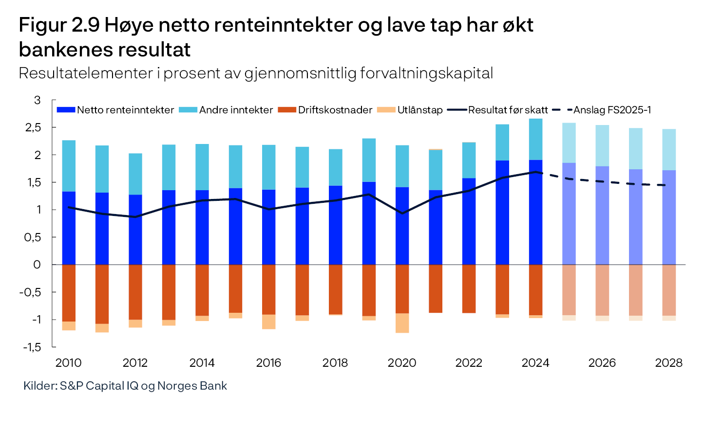 Figur 2.9 Høye netto renteinntekter og lave tap har økt bankenes resultat
Resultatelementer i prosent av gjennomsnittlig forvaltningskapital
Linje- og stolpediagram
Kilder: S&P Capital IQ og Norges Bank
Periode: 2010–2028.
Anslag fra 2025 for FS2025-1.
Tall for de syv største norskeide bankkonsernene. Annualisert.
For sammenliknbarhet er utvalget bakover i tid justert for større fusjoner/oppkjøp, dvs. for perioden før en fusjon/oppkjøp har vi inkludert tall for de fusjonerende bankene.