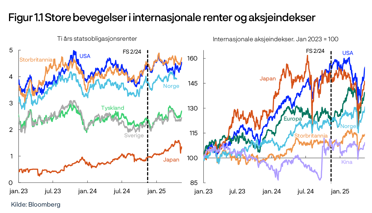 Figur 1.1 Store bevegelser i internasjonale renter og aksjeindekser
Ti års statsobligasjonsrenter / Internasjonale aksjeindekser. Jan 2023 = 100
To linjediagram
Kilde: Bloomberg
Venstre panel:
Periode: 1. januar 2023 – 14. mai 2025.
Høyre panel:
Periode: 1. januar 2023 – 14. mai 2025.