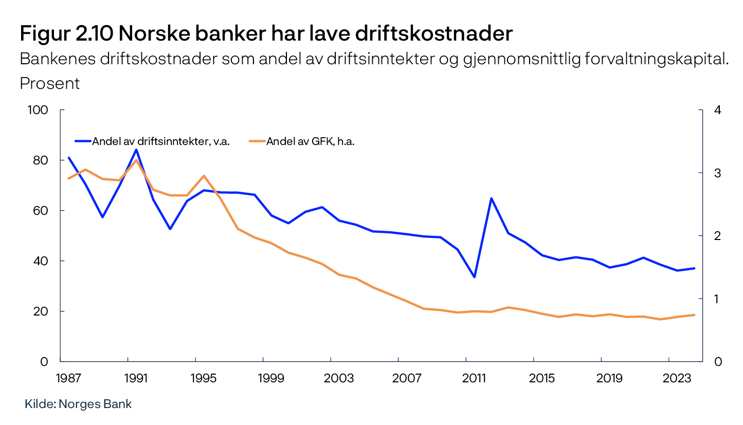 Figur 2.10 Norske banker har lave driftskostnader
Bankenes driftskostnader som andel av driftsinntekter og gjennomsnittlig forvaltningskapital. Prosent
Linjediagram
Kilde: Norges Bank
Periode: 1987–2024.
Alle banker og kredittforetak.
