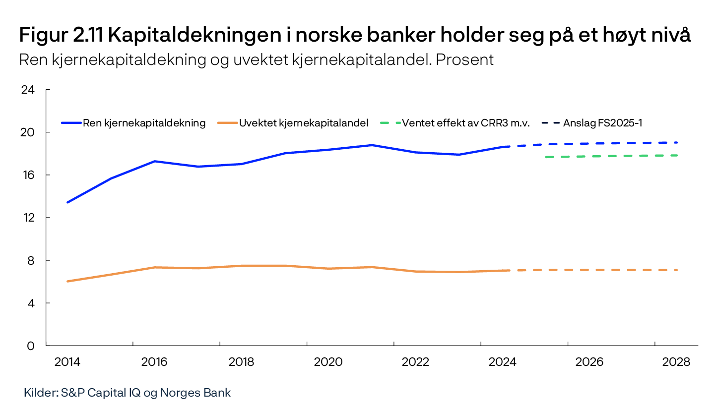 Figur 2.11 Kapitaldekningen i norske banker holder seg på et høyt nivå
Ren kjernekapitaldekning og uvektet kjernekapitalandel. Prosent
Linjediagram
Kilder: S&P Capital IQ og Norges Bank
Periode: 2014–2028.
Anslag fra 2025 for FS2025-1. Tall for de syv største norskeide bankkonsernene.
Grønn linje i figuren illustrerer summen av ventede isolerte effekter av CRR3, økt risikovektgulv for boliglån og DNBs oppkjøp av Carnegie.