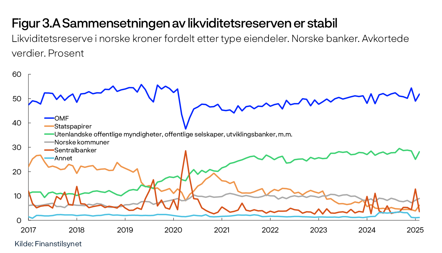 Figur 3.A Sammensetningen av likviditetsreserven er stabil
Likviditetsreserve i norske kroner fordelt etter type eiendeler. Norske banker. Avkortede verdier. Prosent
Linjediagram
Kilde: Finanstilsynet
Periode: Januar 2017 - februar 2025.
