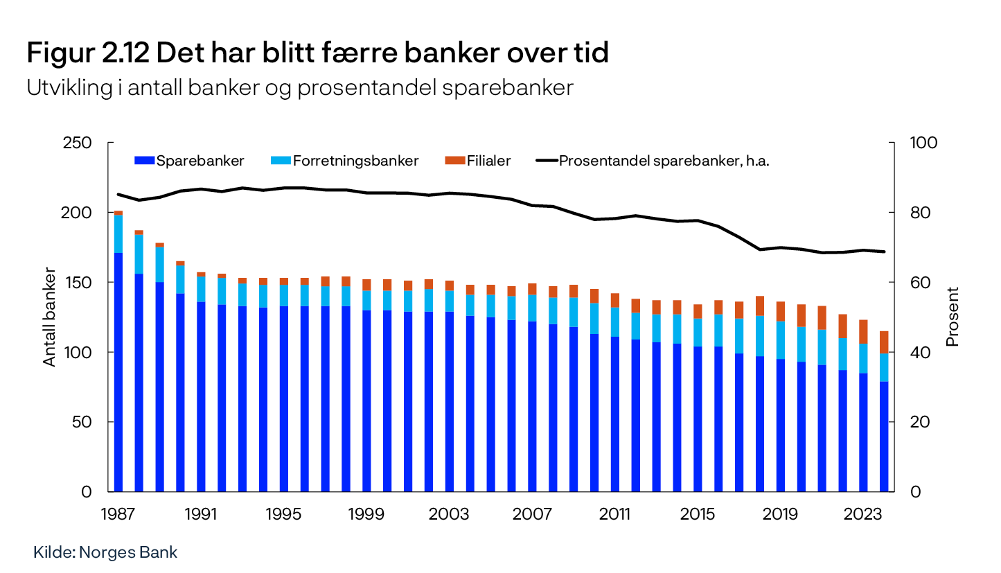 Figur 2.12 Det har blitt færre banker over tid
Utvikling i antall banker og prosentandel sparebanker
Linje- og stolpediagram
Kilde: Norges Bank
Periode: 1987–2024.
Alle banker.