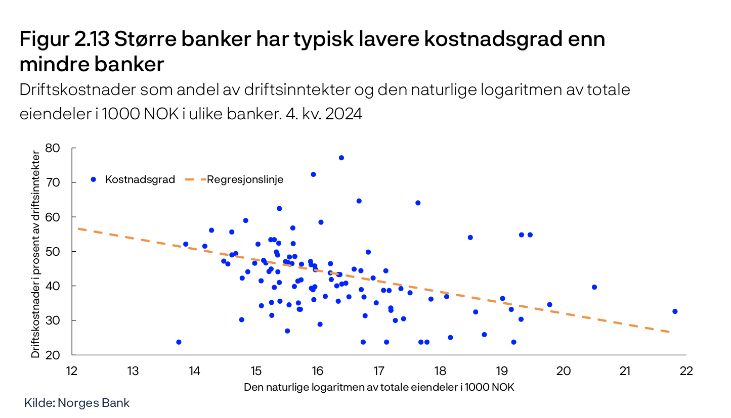 Figur 2.13 Større banker har typisk lavere kostnadsgrad enn mindre banker
Kostnader som andel av inntekter og den naturlige logaritmen av totale eiendeler i 1000 NOK i ulike banker. 4. kv. 2024r
Punktdiagram
Kilde: Norges Bank
Alle banker. Tall på morbanknivå.