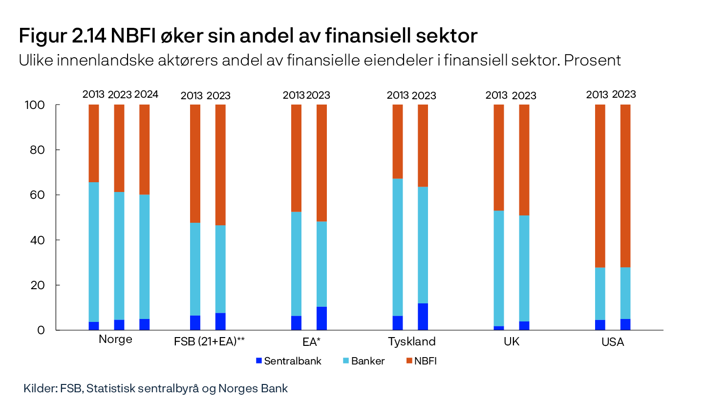 Figur 2.14 NBFI øker sin andel av finansiell sektor
Ulike innenlandske aktørers andel av finansielle eiendeler i finansiell sektor. Prosent
Stolpediagram
Kilder: FSB, Statistisk sentralbyrå og Norges Bank
* Euro-landene.
** Gruppe benyttet av Financial Stability Board (FSB) som omfatter 21 land pluss euro-landene.
For Norge omfatter gruppen «banker» både banker og kredittforetak.
NBFI inkluderer statlige låneinstitutter i Norge og «public financial institutions» for de øvrige landene eller områdene.
Tallene for Norge er fra finansielt sektorregnskap.