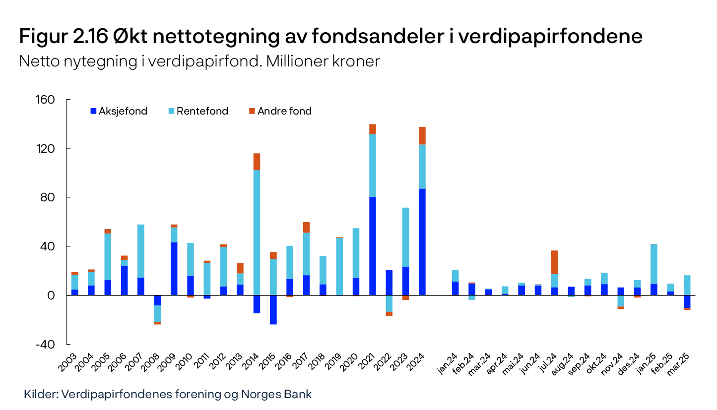 Figur 2.16 Økt nettotegning av fondsandeler i verdipapirfondene
Netto nytegning i verdipapirfond. Millioner kroner
Stolpediagram
Kilder: Verdipapirfondenes forening og Norges Bank
Periode: 2003 – mars 2025.