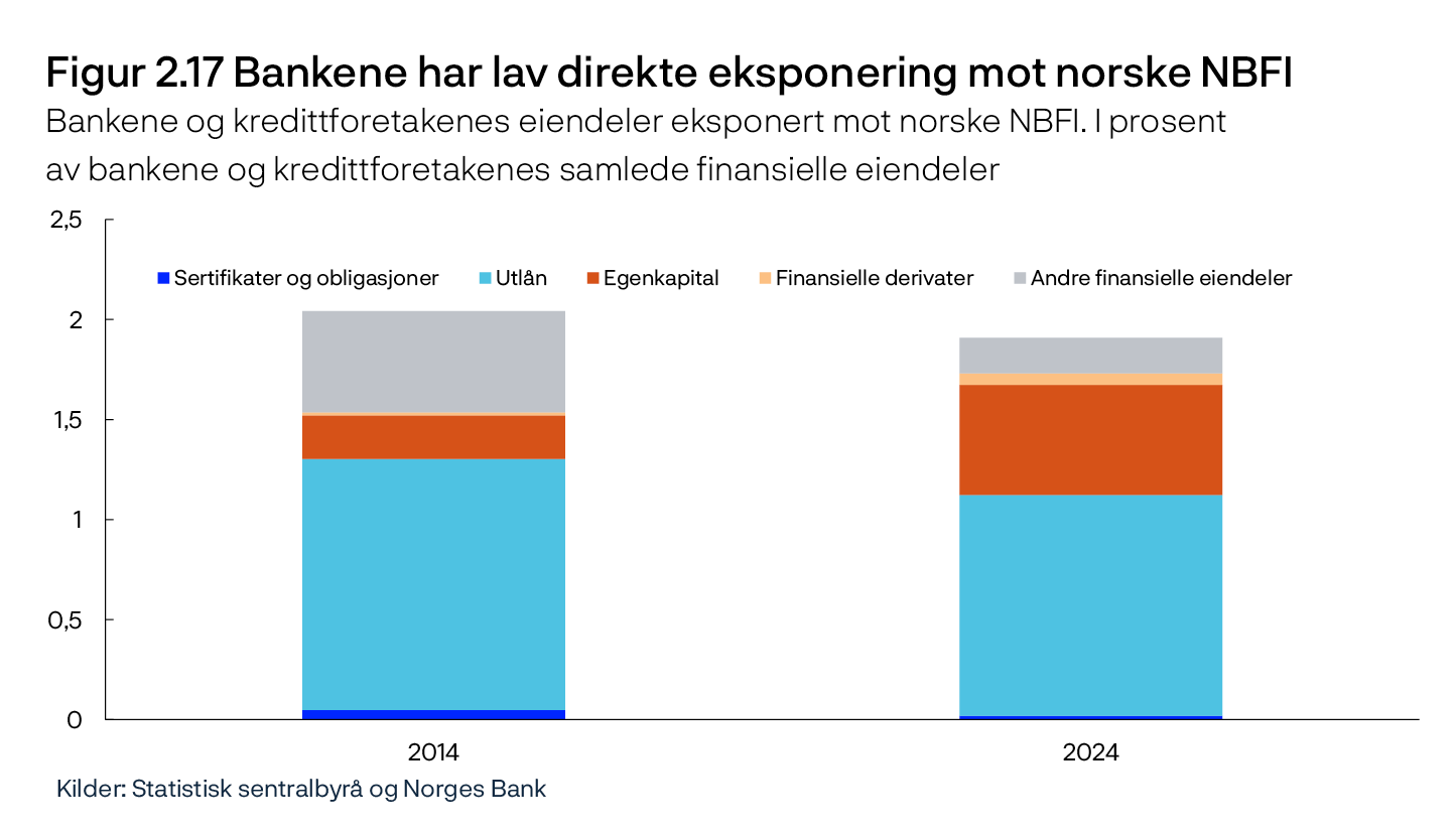 Figur 2.17 Bankene har lav direkte eksponering mot norske NBFI
Bankene og kredittforetakenes eiendeler eksponert mot norske NBFI. I prosent av bankene og kredittforetakenes samlede finansielle eiendeler
Stolpediagram
Kilder: Statistisk sentralbyrå og Norges Bank
Tallene er hentet fra finansielt sektorregnskap.