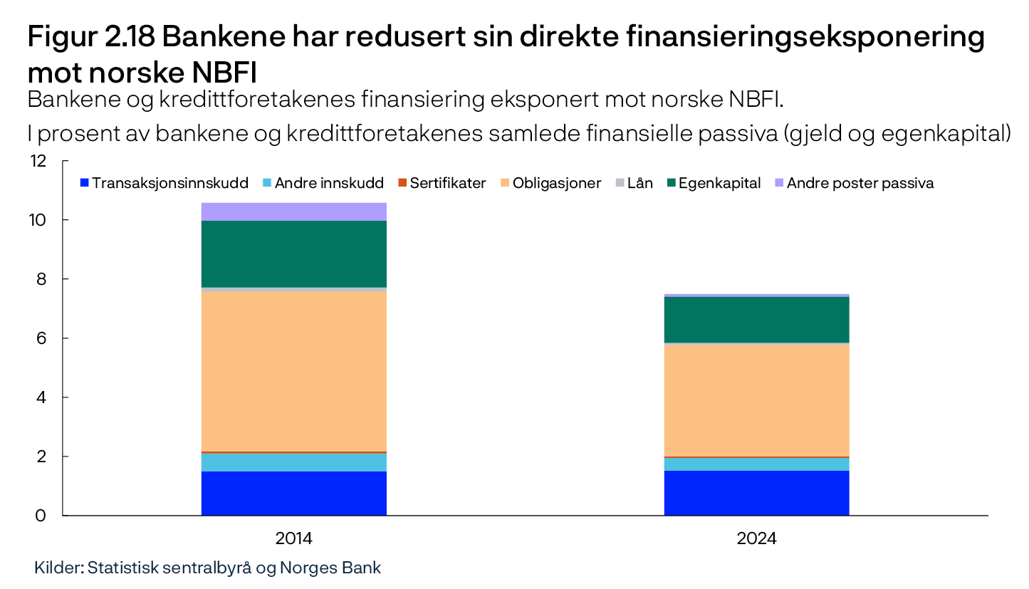 Figur 2.18 Bankene har redusert sin direkte finansieringseksponering mot norske NBFI
Bankene og kredittforetakenes finansiering eksponert mot norske NBFI.
I prosent av bankene og kredittforetakenes samlede finansielle passiva (gjeld og egenkapital)
Stolpediagram
Kilder: Statistisk sentralbyrå og Norges Bank
Tallene er hentet fra finansielt sektorregnskap.