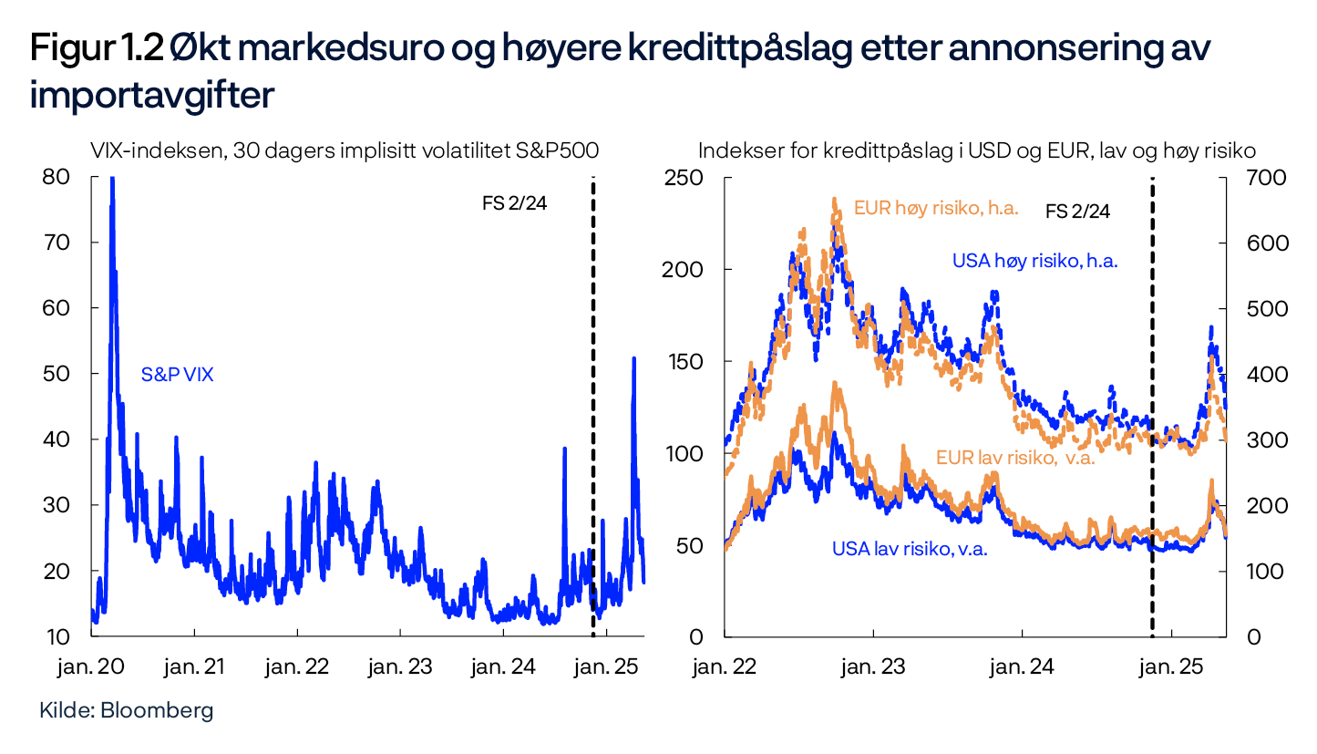 Figur 1.2 Økt markedsuro og høyere kredittpåslag etter annonsering av importavgifter
VIX-indeksen, 30 dagers implisitt volatilitet S&P500 /Indekser for kredittpåslag i USD og EUR, lav og høy risiko
To linjediagram
Kilde: Bloomberg
Venstre panel:
Periode: 1. januar 2020 – 14. mai 2025.
Høyre panel:
Periode: 1. januar 2022 – 14. mai 2025.