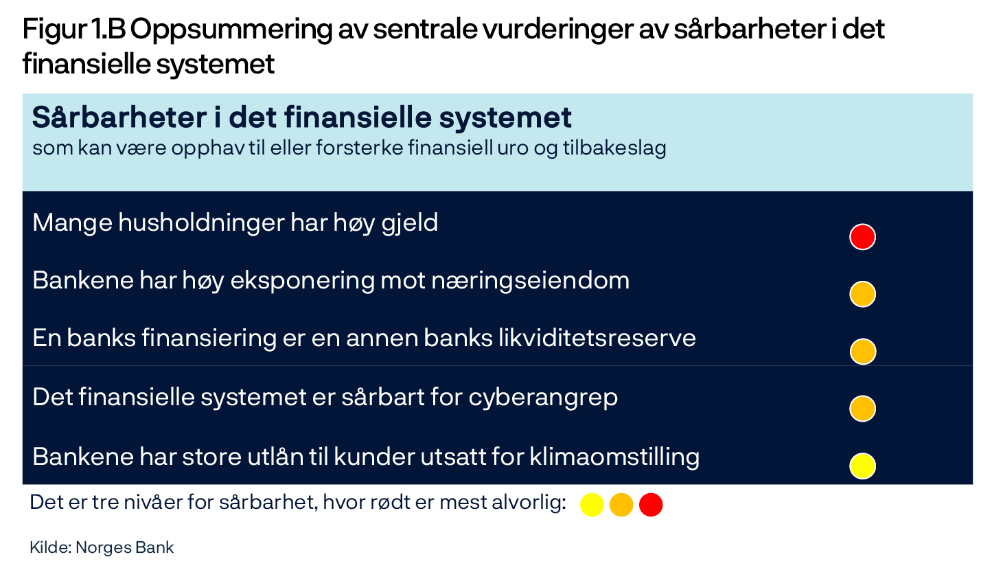 Figur 1.B Oppsummering av sentrale vurderinger av sårbarheter i det finansielle systemet
Sårbarheter i det finansielle systemet som kan være opphav til eller forsterke finansiell uro og tilbakeslag
Mange husholdninger har høy gjeld (nivå 3)
Bankene har høy eksponering mot næringseiendom (nivå 2)
En banks finansiering er en annen banks likviditetsreserve (nivå 2)
Det finansielle systemet er sårbart for cyberangrep (nivå 2)
Bankene har store utlån til kunder utsatt for klimaomstilling (nivå 1)
Det er tre nivåer for sårbarhet, hvor rødt er mest alvorlig
Kilde: Norges Bank