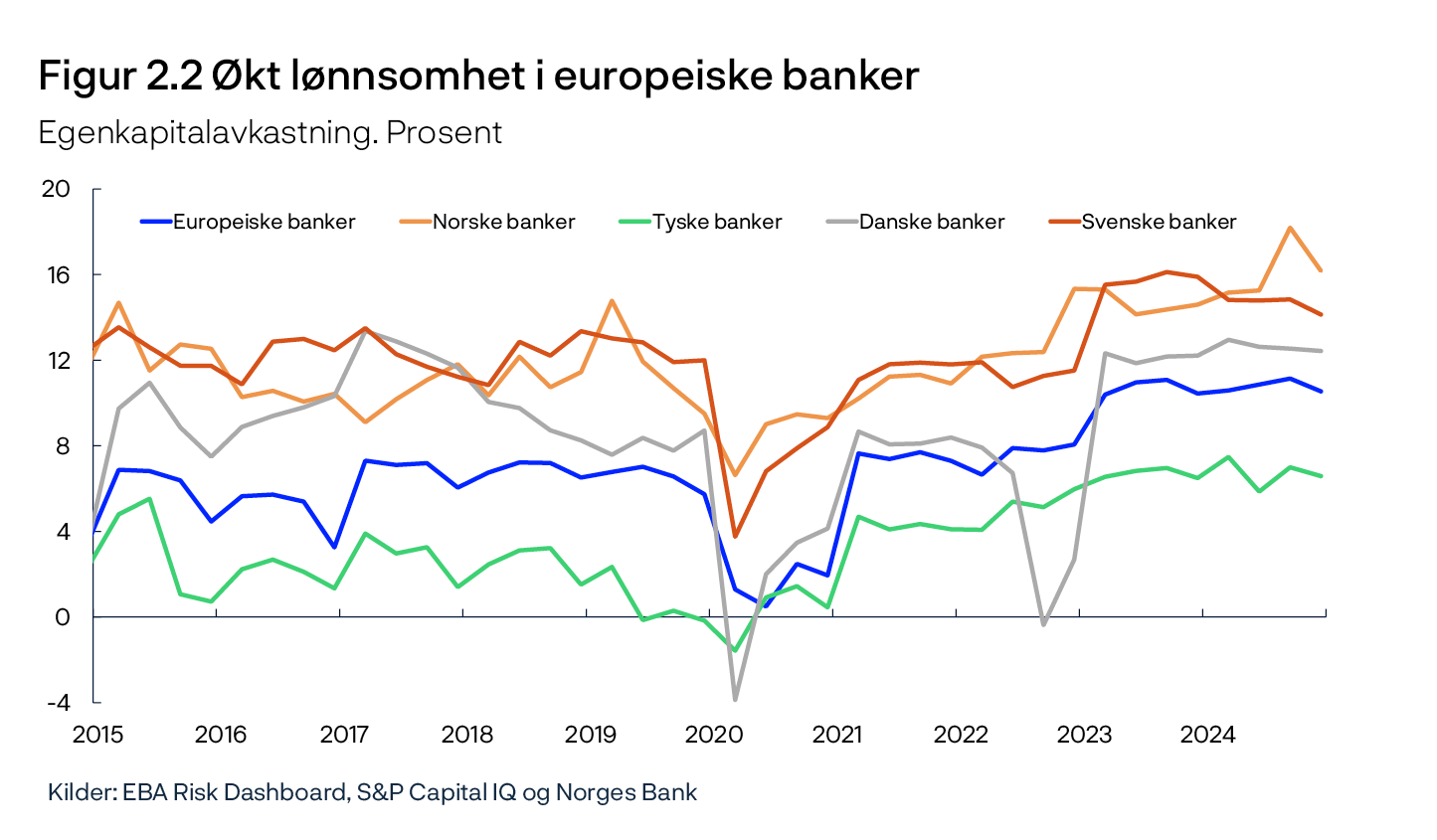 Figur 2.2 Økt lønnsomhet i europeiske banker
Egenkapitalavkastning. Prosent
Linjediagram
Kilder: EBA Risk Dashboard, S&P Capital IQ og Norges Bank
Periode: 1. kv. 2015 – 4. kv. 2024.
Annualisert. Seriene er basert på «Risk Dashboard» publisert av den europeiske banktilsynsmyndigheten (EBA). Utvalget varierer over tid. For Norge benyttes tall for de syv største norskeide bankkonsernene fra S&P Capital IQ og Norges Bank. For sammenliknbarhet er utvalget bakover i tid justert for større fusjoner/oppkjøp, dvs. for perioden før en fusjon/oppkjøp har vi inkludert tall for de fusjonerende bankene.