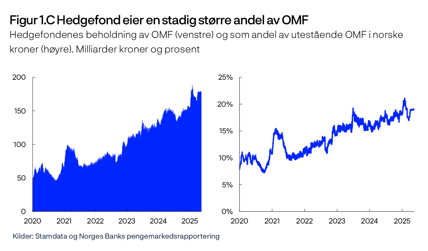 Figur 1.C Hedgefond eier en stadig større andel av OMF
Hedgefondenes beholdning av OMF (venstre) og som andel av utestående OMF i norske kroner (høyre). Milliarder kroner og prosent
To linjediagram
Kilder: Stamdata og Norges Banks pengemarkedsrapportering
Venstre panel:
Periode: Januar 2020 – mai 2025.
Høyre panel:
Periode: Januar 2020 – mai 2025.